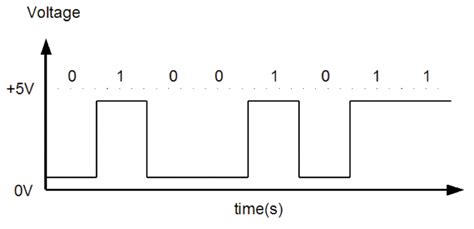 digital signal 3